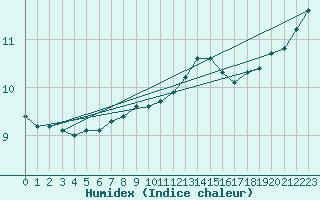 Courbe de l'humidex pour Brignogan (29)