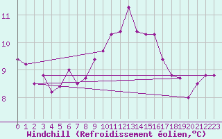 Courbe du refroidissement olien pour Dinard (35)