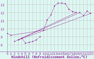 Courbe du refroidissement olien pour Le Luc (83)