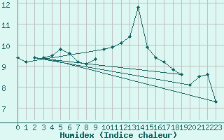 Courbe de l'humidex pour Lake Vyrnwy
