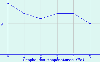 Courbe de tempratures pour Mont-Saint-Vincent (71)