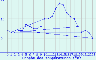 Courbe de tempratures pour Lough Fea