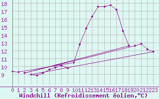 Courbe du refroidissement olien pour Leign-les-Bois (86)