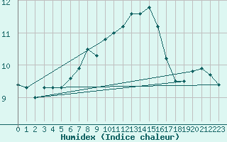 Courbe de l'humidex pour Plymouth (UK)