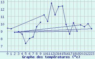Courbe de tempratures pour Moleson (Sw)