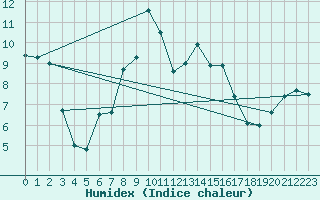 Courbe de l'humidex pour Wernigerode