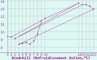 Courbe du refroidissement olien pour Malbosc (07)
