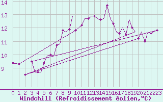 Courbe du refroidissement olien pour Guernesey (UK)