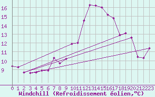 Courbe du refroidissement olien pour Marseille - Saint-Loup (13)