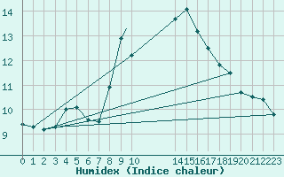 Courbe de l'humidex pour Wittering
