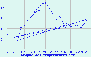 Courbe de tempratures pour Kuggoren