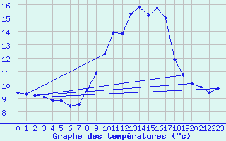 Courbe de tempratures pour Gruendau-Breitenborn