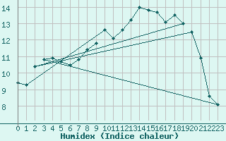 Courbe de l'humidex pour Brest (29)