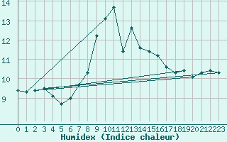 Courbe de l'humidex pour Langdon Bay