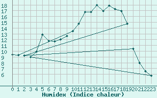 Courbe de l'humidex pour Anglars St-Flix(12)