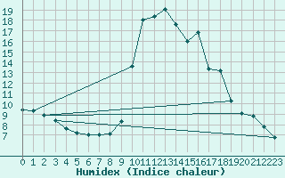 Courbe de l'humidex pour Lignerolles (03)