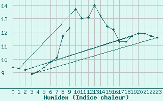 Courbe de l'humidex pour Giessen