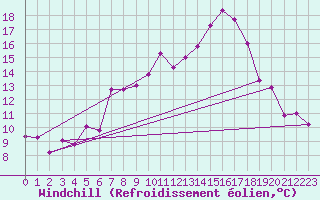 Courbe du refroidissement olien pour Evolene / Villa