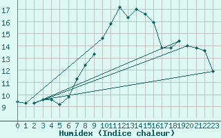 Courbe de l'humidex pour Chivres (Be)