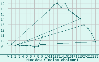 Courbe de l'humidex pour Solenzara - Base arienne (2B)