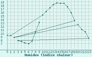 Courbe de l'humidex pour Valdepeas