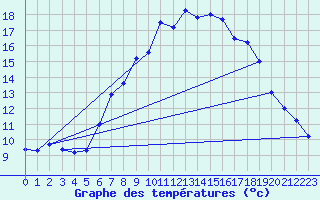Courbe de tempratures pour Wunsiedel Schonbrun