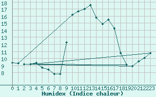 Courbe de l'humidex pour Cavalaire-sur-Mer (83)