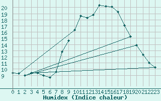 Courbe de l'humidex pour Padrn