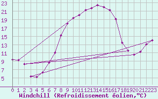 Courbe du refroidissement olien pour Chiriac