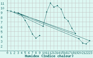 Courbe de l'humidex pour Beitem (Be)