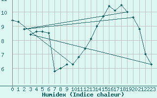 Courbe de l'humidex pour Roissy (95)
