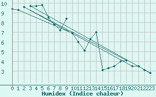 Courbe de l'humidex pour Chteau-Chinon (58)