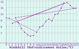 Courbe du refroidissement olien pour Quimper (29)