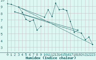 Courbe de l'humidex pour Brest (29)