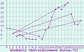Courbe du refroidissement olien pour Roissy (95)