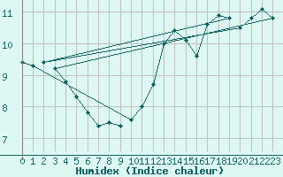 Courbe de l'humidex pour Charleville-Mzires (08)