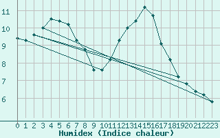 Courbe de l'humidex pour Sandillon (45)