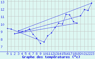 Courbe de tempratures pour Laegern