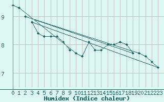 Courbe de l'humidex pour Boulaide (Lux)