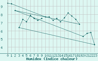 Courbe de l'humidex pour Muensingen-Apfelstet