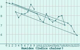 Courbe de l'humidex pour Pilatus