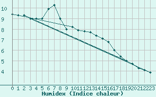 Courbe de l'humidex pour Manschnow