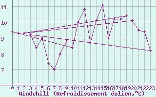 Courbe du refroidissement olien pour Cos (09)
