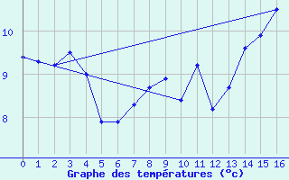 Courbe de tempratures pour South West Cape Aws