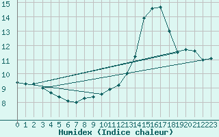 Courbe de l'humidex pour Langres (52) 