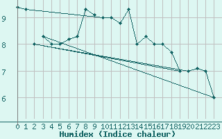 Courbe de l'humidex pour Balikesir