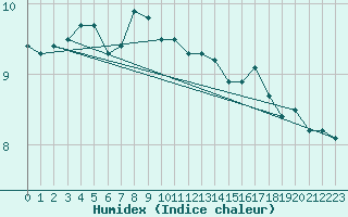 Courbe de l'humidex pour la bouée 62304