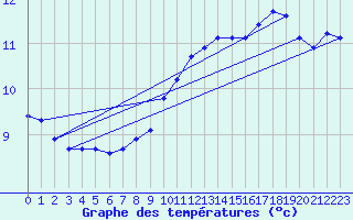 Courbe de tempratures pour Berson (33)