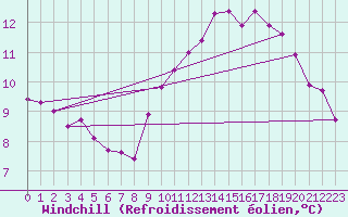 Courbe du refroidissement olien pour Pully-Lausanne (Sw)