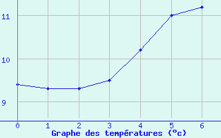 Courbe de tempratures pour Tjotta